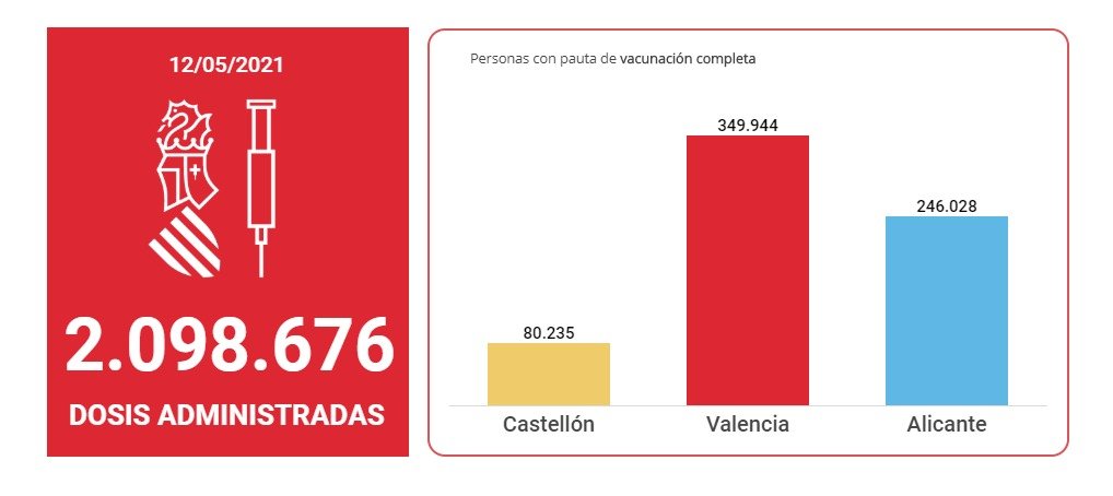 Sanidad registra 133 nuevos casos de coronavirus y 321 altas en la Comunitat Valenciana