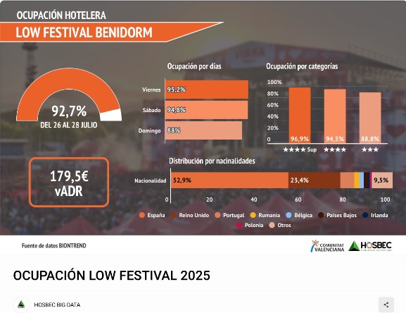 El Low Festival cierra su 15 aniversario con más de 65.000 asistentes y anunciando las fechas para 2026 2