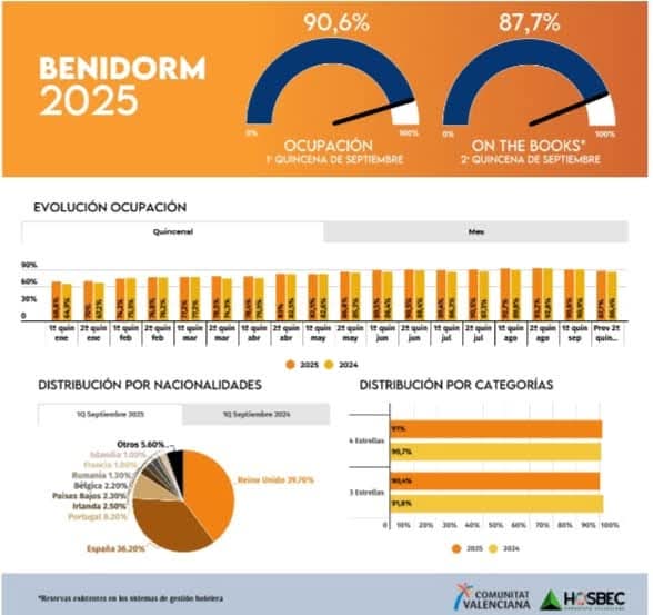 Septiembre reafirma que el turismo valenciano prolonga la temporada más allá de los meses fuertes de julio y agosto 3