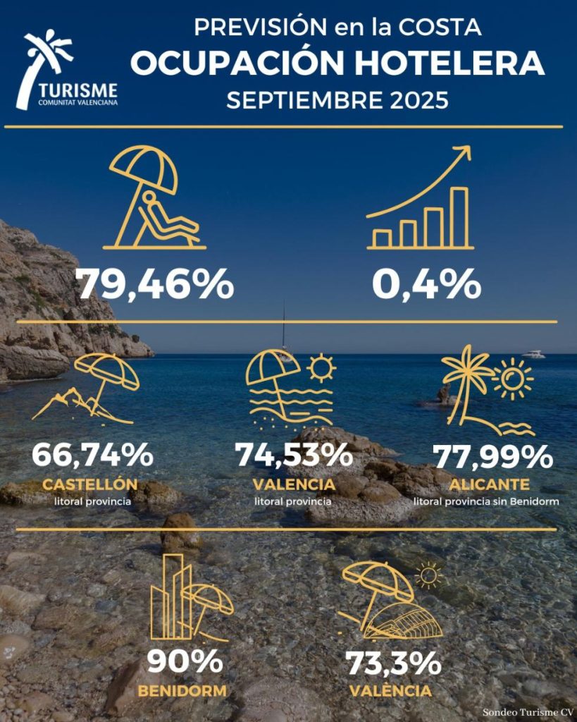 Los hoteles del litoral de la Comunitat Valenciana parten con unas reservas cercanas al 80 % para este mes de septiembre 0