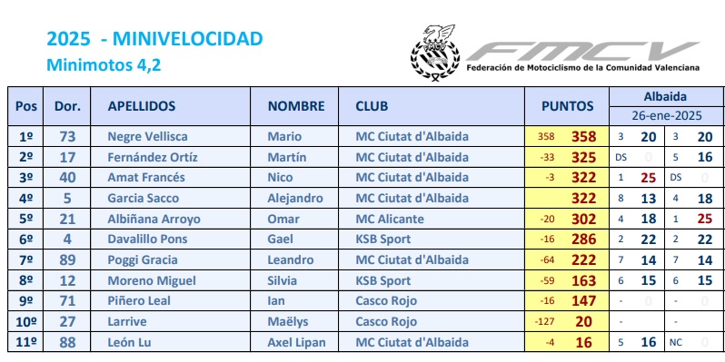 El Alfasino Martín Fernández joven promesa del motociclismo 0