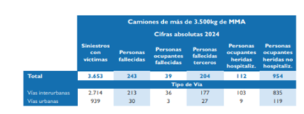 Campaña especial de tráfico para controlar que camiones y autobuses circulen seguros