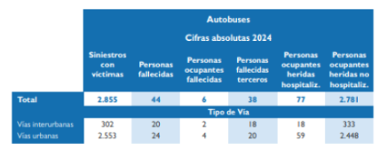 Campaña especial de tráfico para controlar que camiones y autobuses circulen seguros