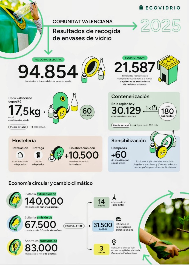 Alicante lidera el reciclaje de vidrio en la Comunitat Valenciana con más de 46.000 toneladas en 2025