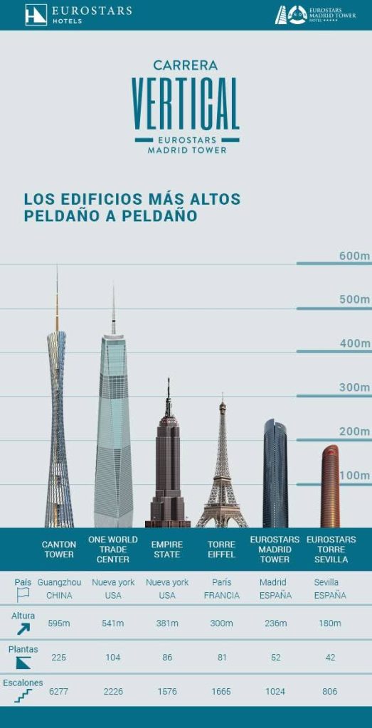 Ángel López Amor conquista la Carrera Vertical Eurostars Madrid Tower y bate el récord de la prueba
