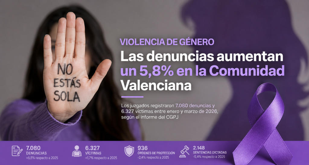 Las denuncias por violencia de género aumentan un 5,8% en la Comunidad Valenciana durante el primer trimestre de 2026