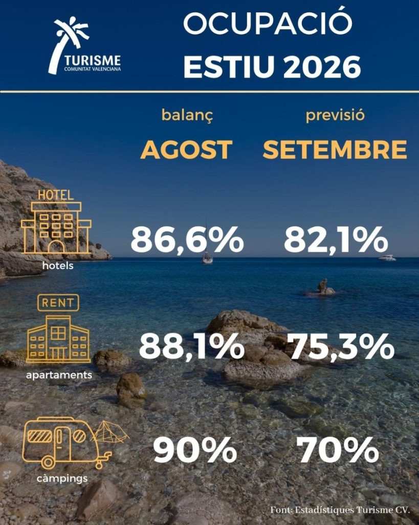 La Comunitat Valenciana prevé una ocupación hotelera del 82,1 % en septiembre y consolida la desestacionalización